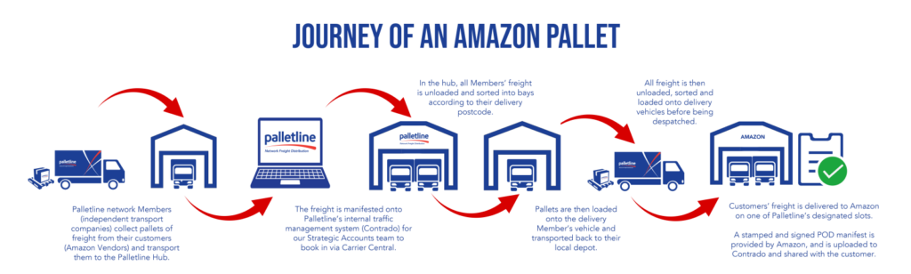 Amazon fulfilment